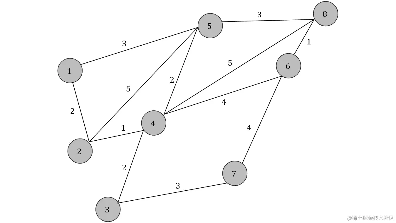 图 5.11：代表村庄和它们之间距离的图 G