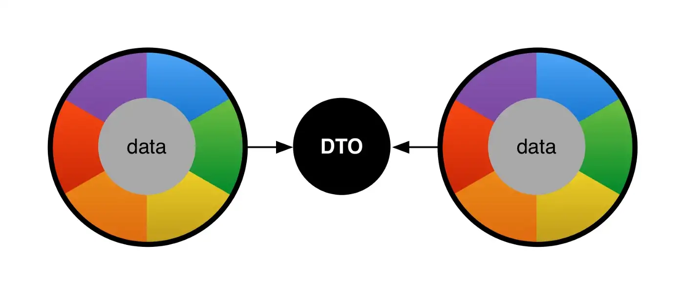 工作这么多年，我总结的数据传输对象 (DTO) 的最佳实践