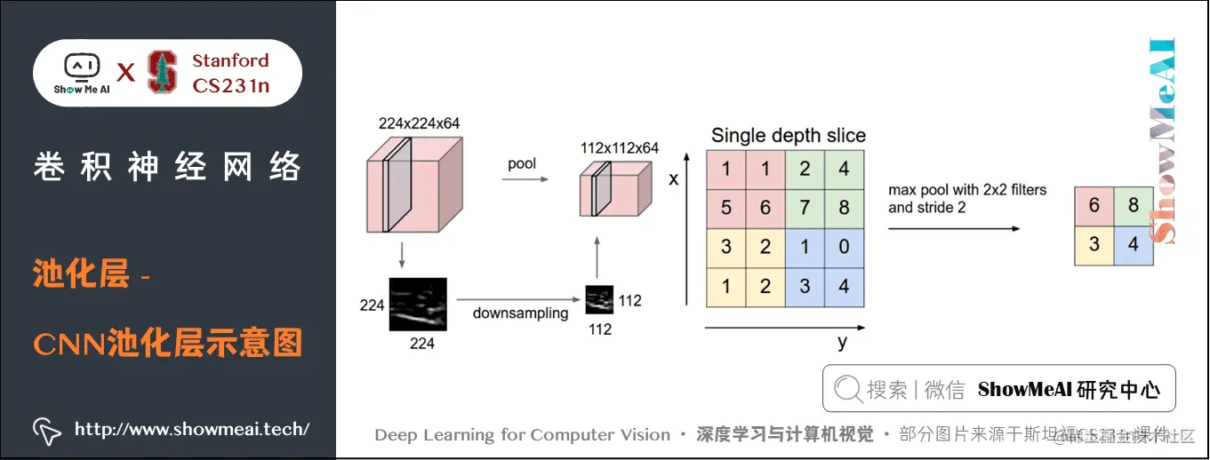 卷积神经网络; 池化层 - CNN池化层示意图