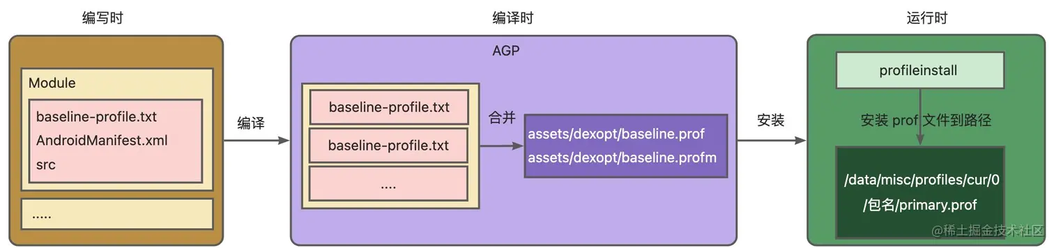 Baseline Profiles 从编写、编译到安装的整体流程图