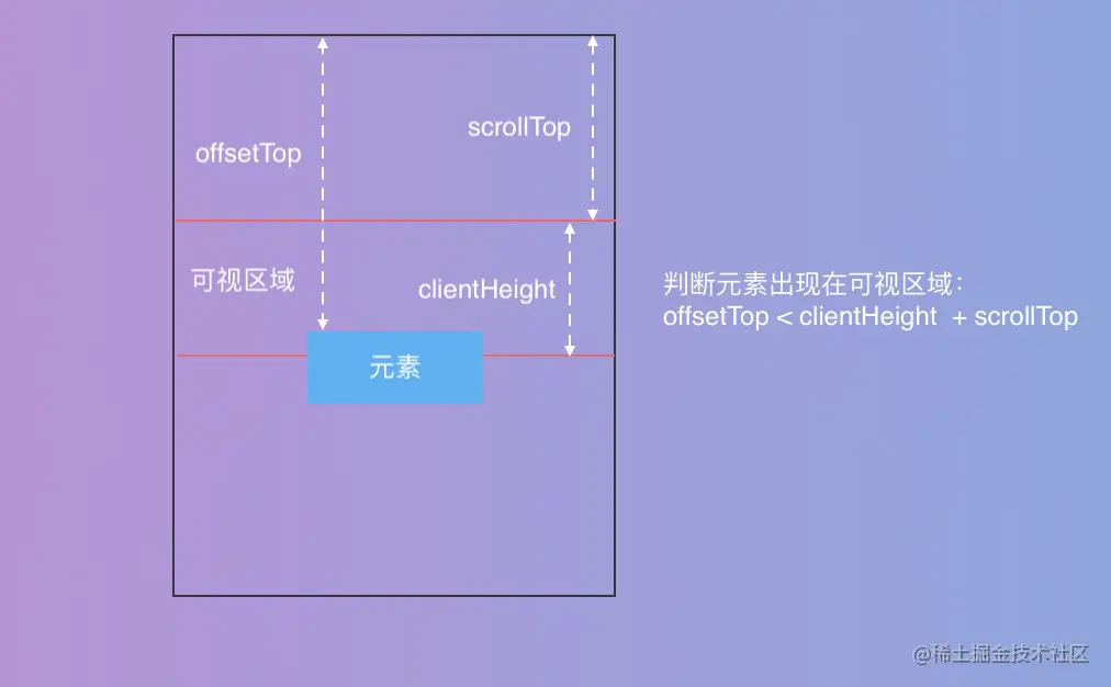 滚动加载，可视区域判断（一）