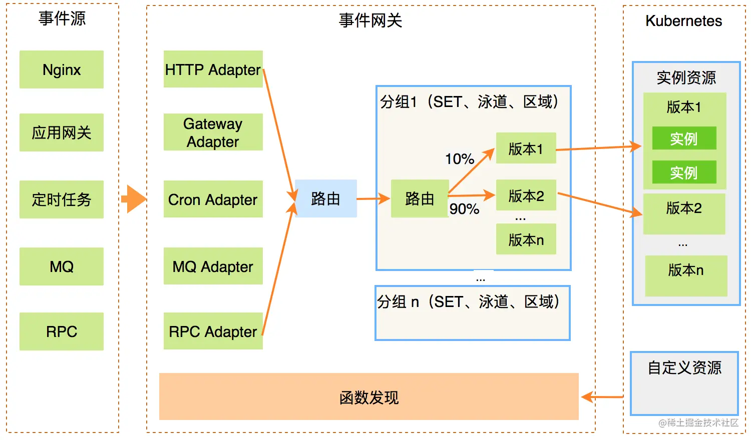 图4 函数触发