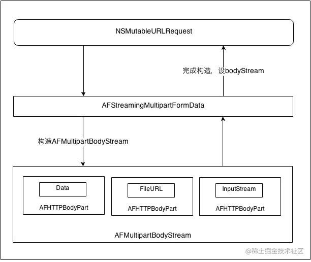 AFURLRequestSerialization