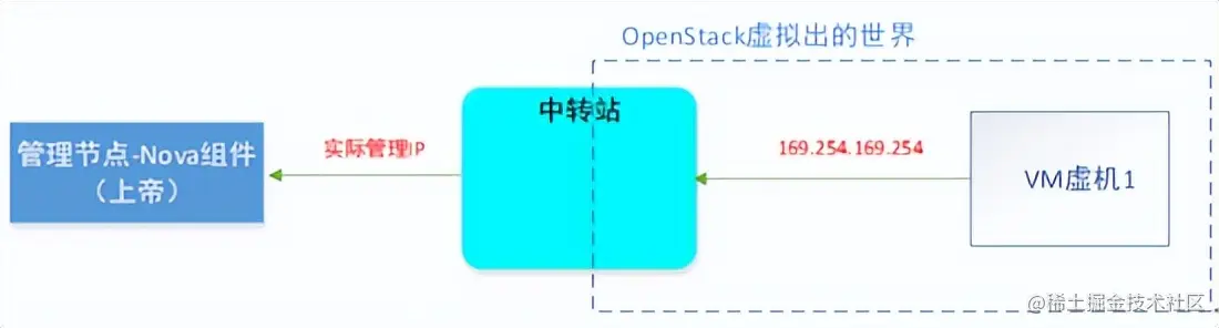 一篇文章让你理解OpenStack网络