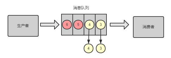 消息过期失效