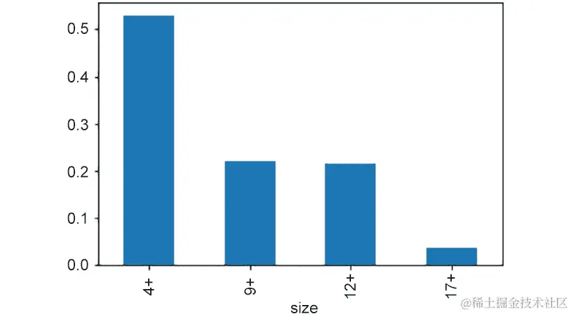 图 7.26：年龄评级比例的条形图