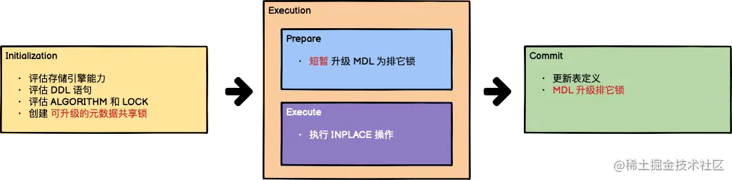 Online DDL 执行过程