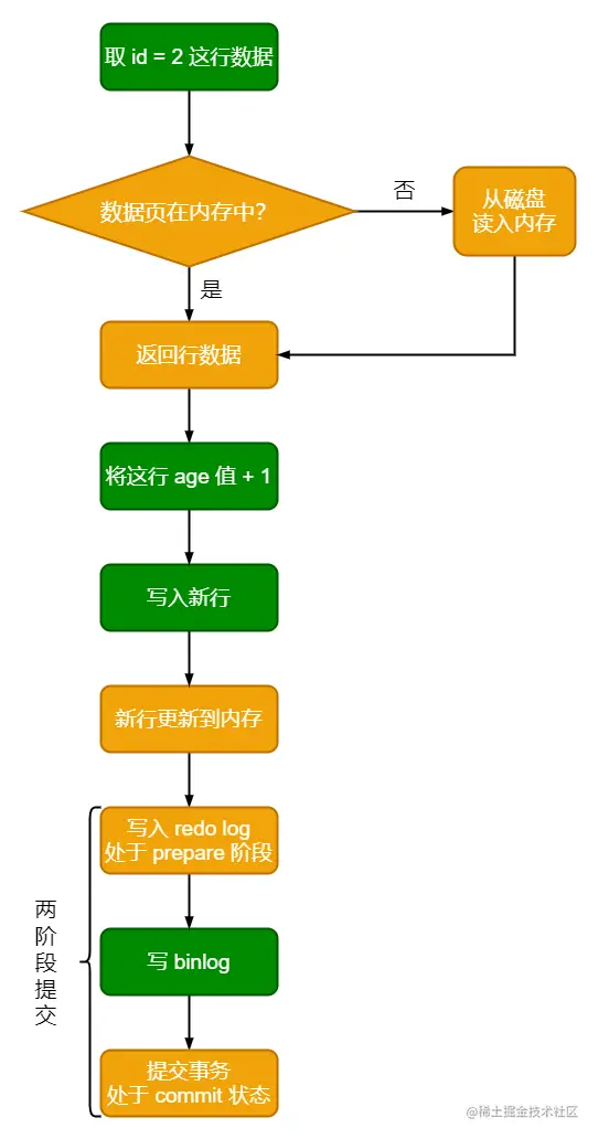 update 语句的执行过程