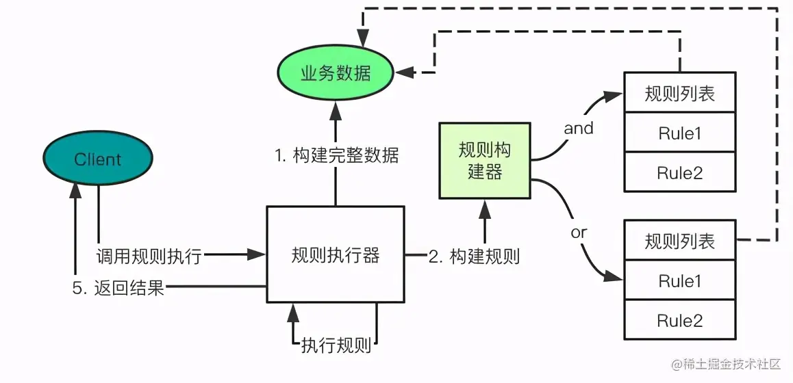 还在写大量 if 来判断？试试用一个规则执行器来替代它