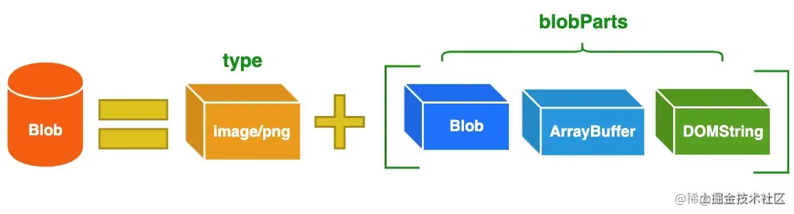 blob-structure