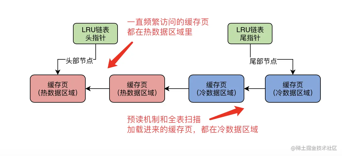 LRU链表冷热区.png