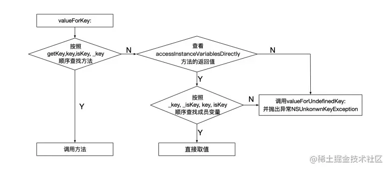 KVC取值原理 - valueForKey: