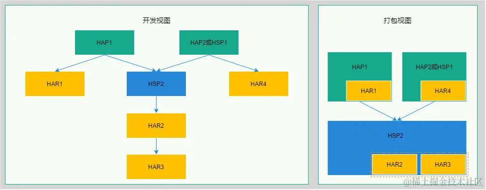 多HAP引用HSP示意图