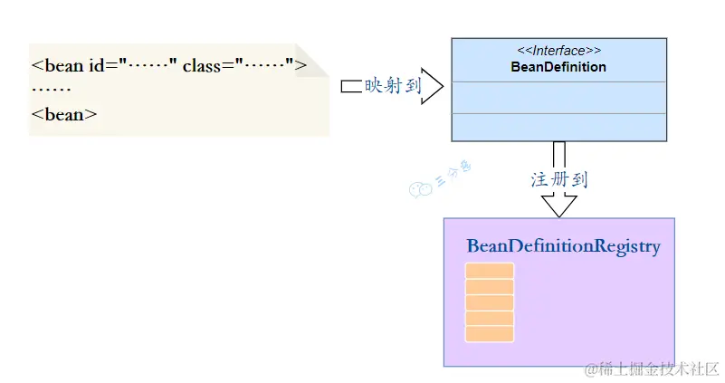 xml配置信息映射注册过程