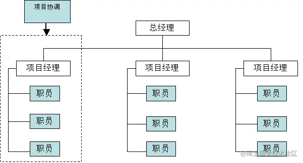 项目型