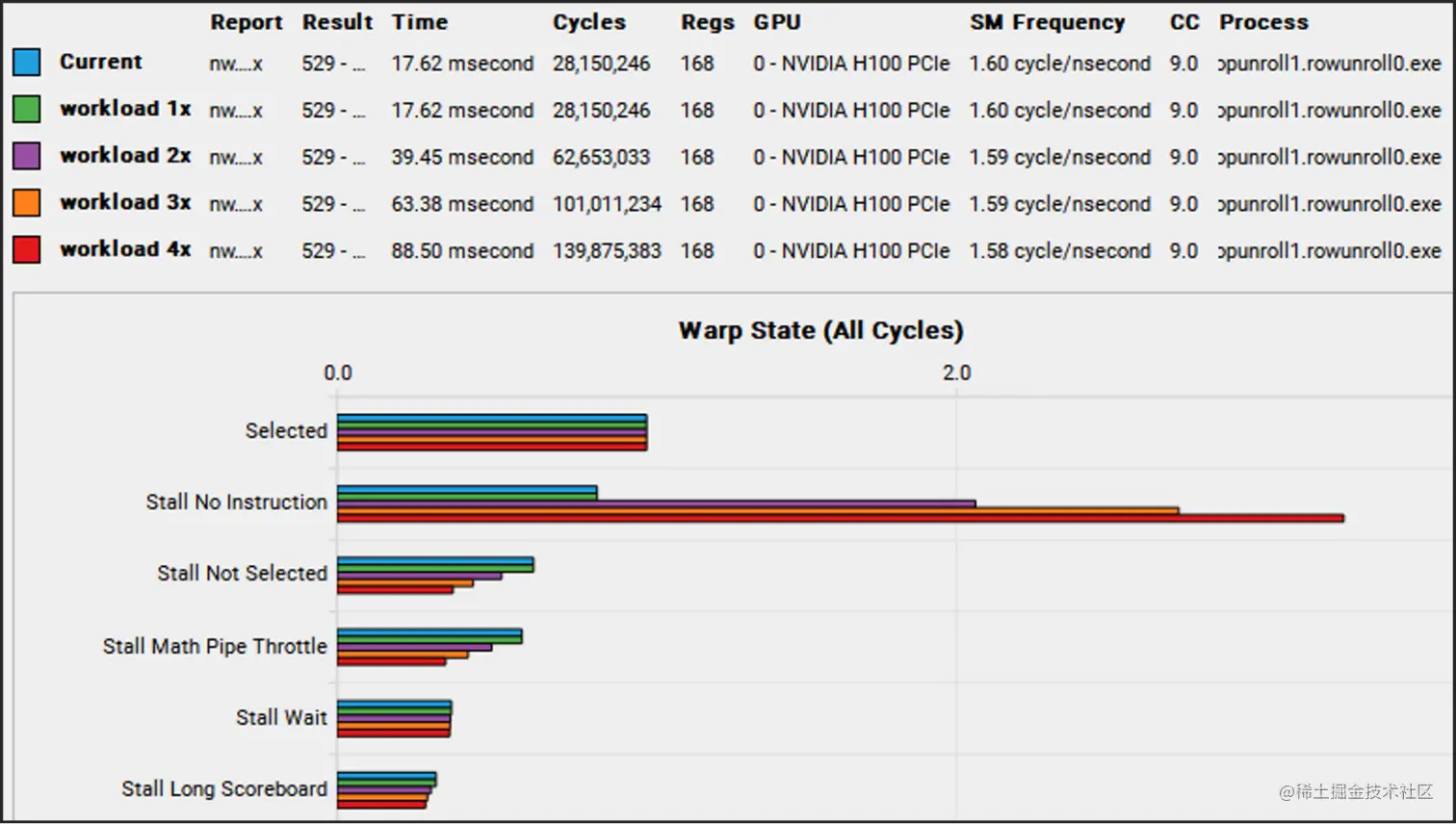 Screenshot of warp stall reasons for four workload sizes from a combined NsightCompute report showing multicolored horizontal bar graphs that depict different performance results based on amount of time and number of cycles required to complete the Smith-Waterman algorithm.
