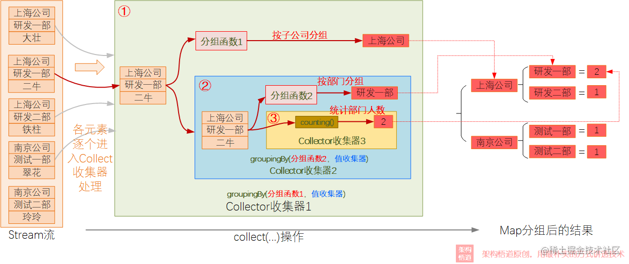 java stream().collection_java condition原理