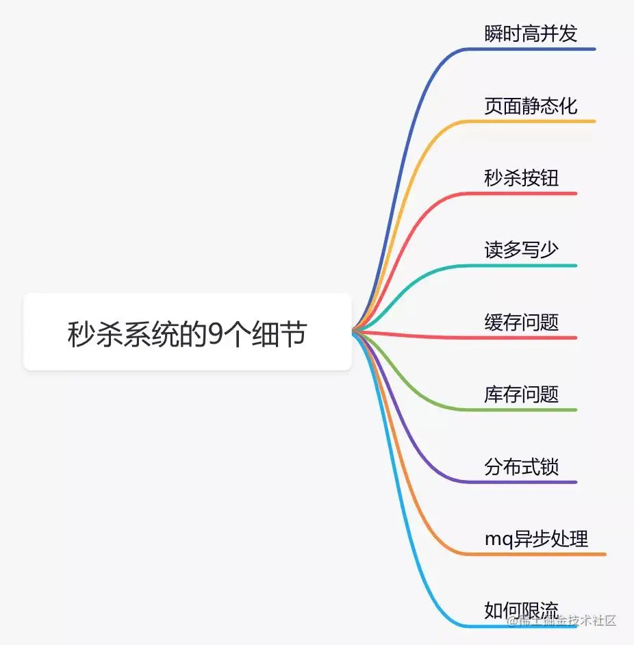 如何设计一个高并发的秒杀架构？1瞬时高并发2.页面静
