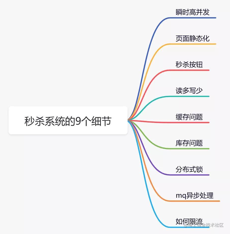 设计一个高并发秒杀系统_java架构面试题