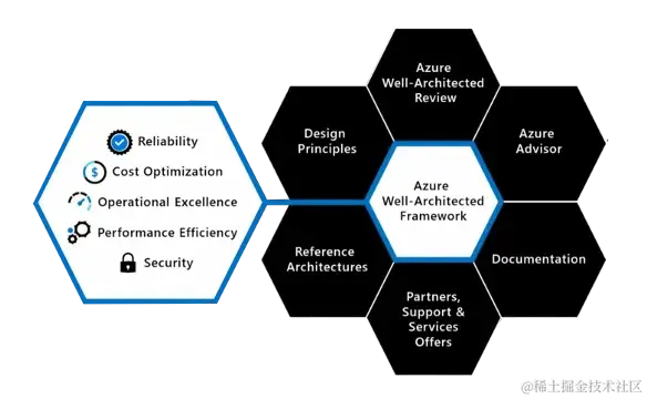 Azure Well-Architected Framework