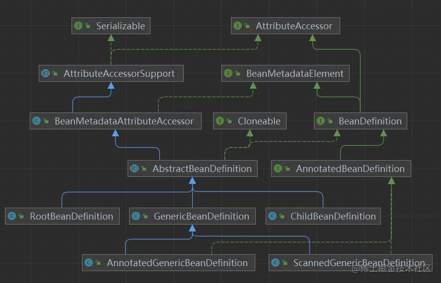 BeanDefinition 类图