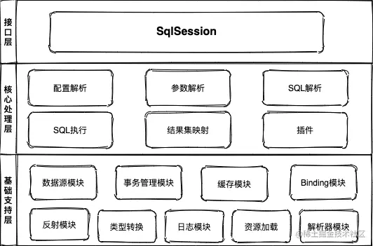 Mybatis 分层架构图