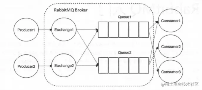 图1-RabbitMQ 的整体模型架构