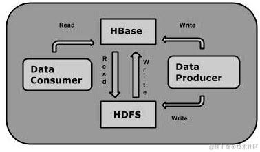 HBase Flow