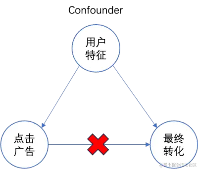 图2 广告投放场景下多触点归因的Confounder问题