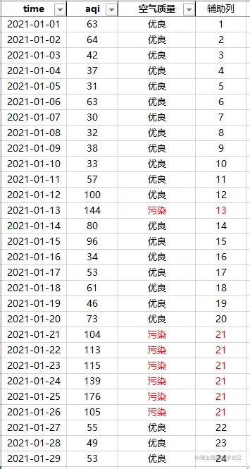 图7：辅助列值预览