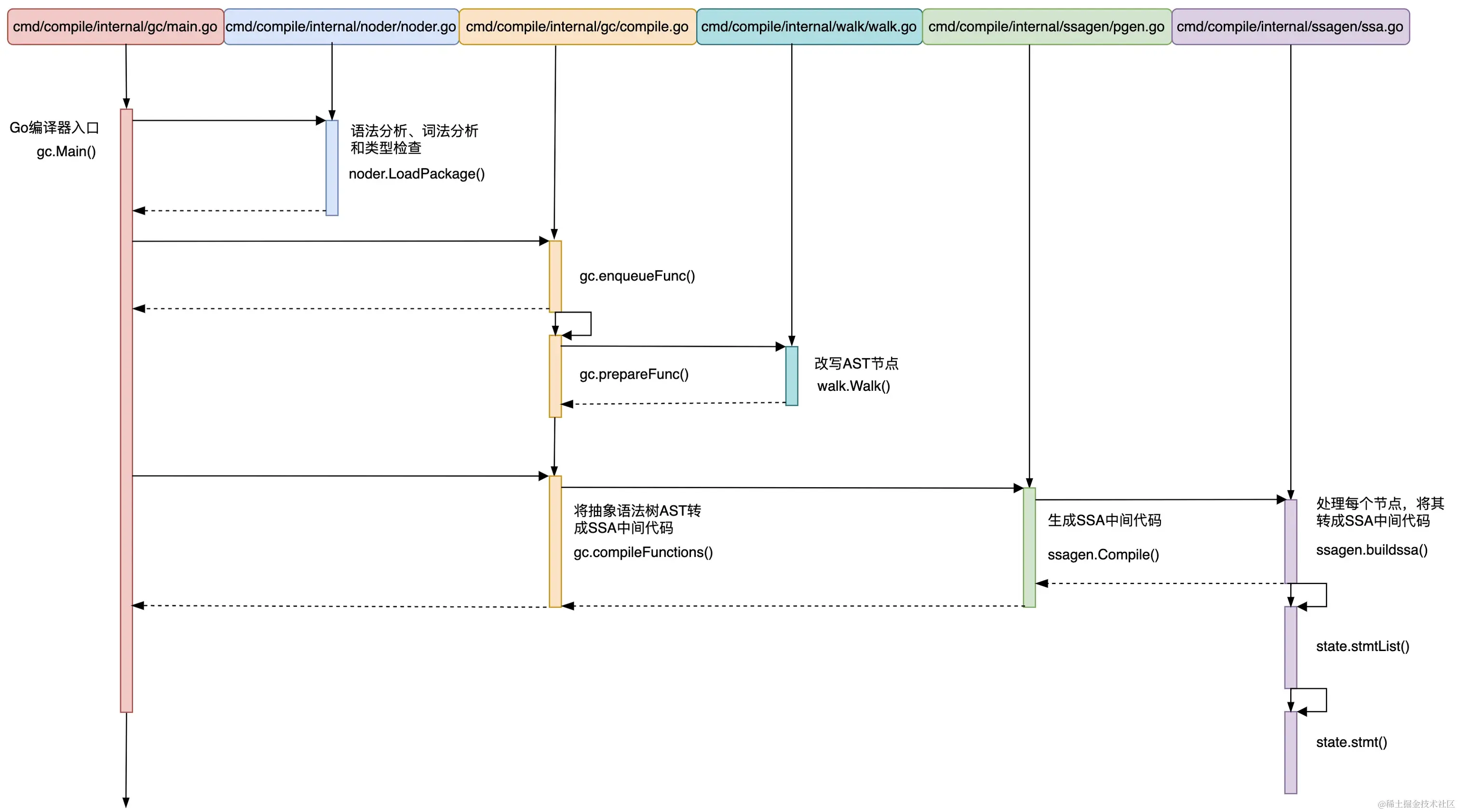 图2.2 Go语言编译器执行逻辑