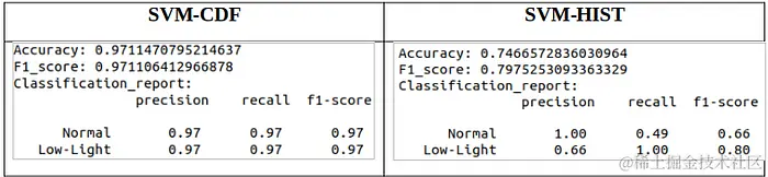 表比较了 SVM-CDF 与 SVM-HIST 的精度性能。