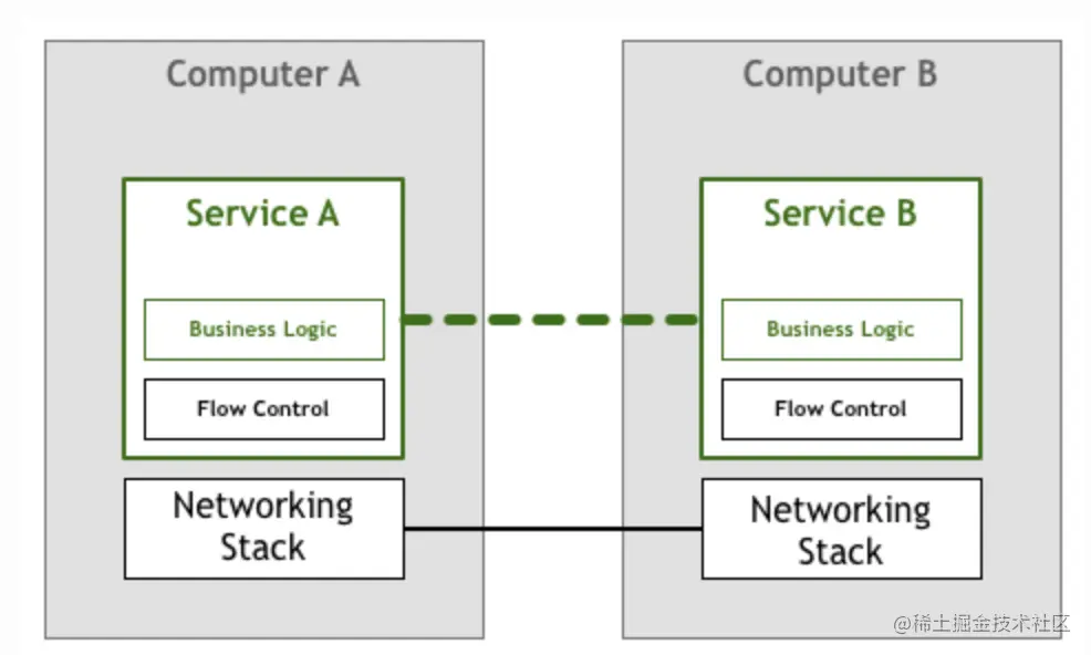 到底谁才需要Service Mesh?