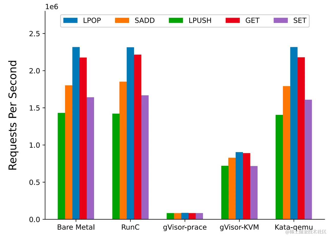 Fig. 10. Redis performance for different container runtimes (Xingyu Wang 2022)