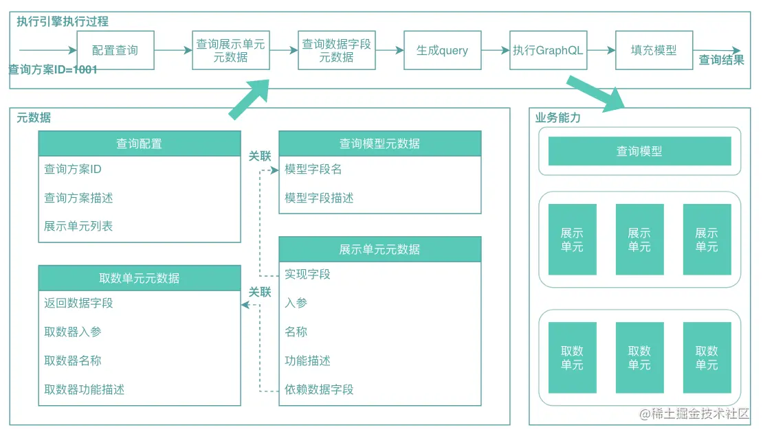 图9 元数据驱动架构