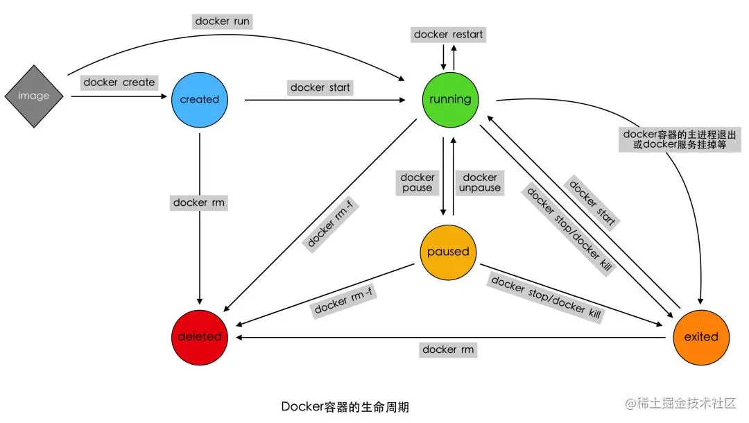 Docker的容器管理详解