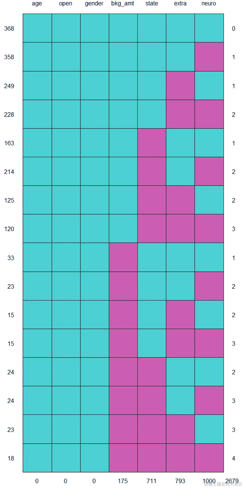 缺失数据的模式