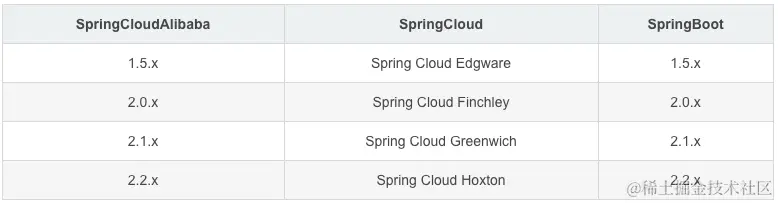 Spring Cloud Alibaba从入门到实践一网打尽