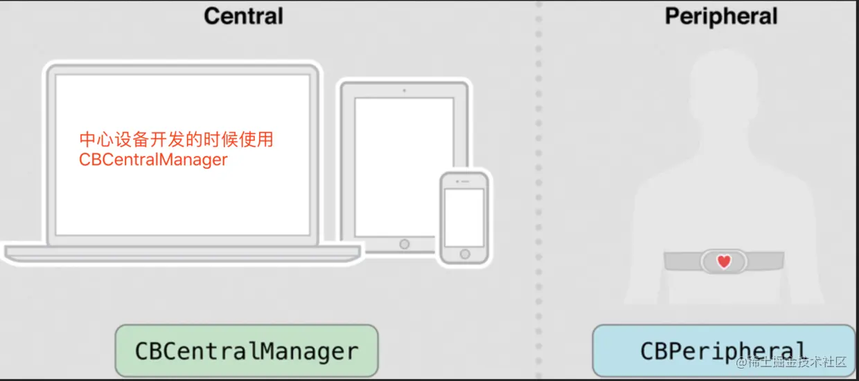 中心设备管理器