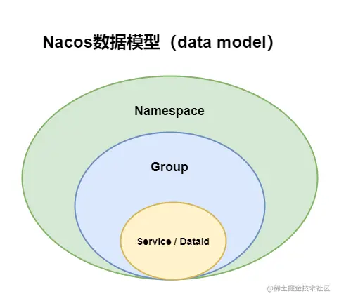 Nacos数据模型.png