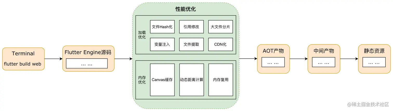 Flutter SDK 进行定制后的流程