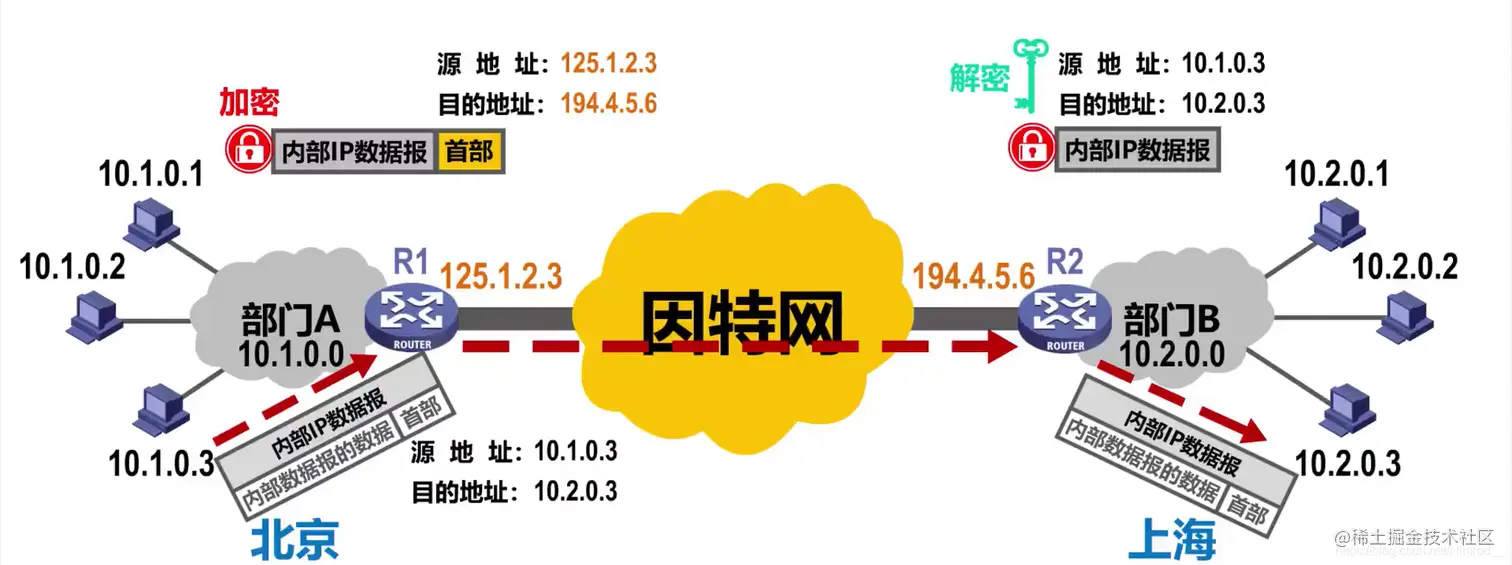 专用网络通信的过程