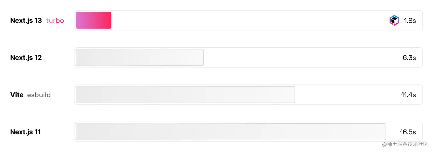 在具有 3,000 个模块的大型应用程序中，Turbopack 比 Wepback 快 700 倍。