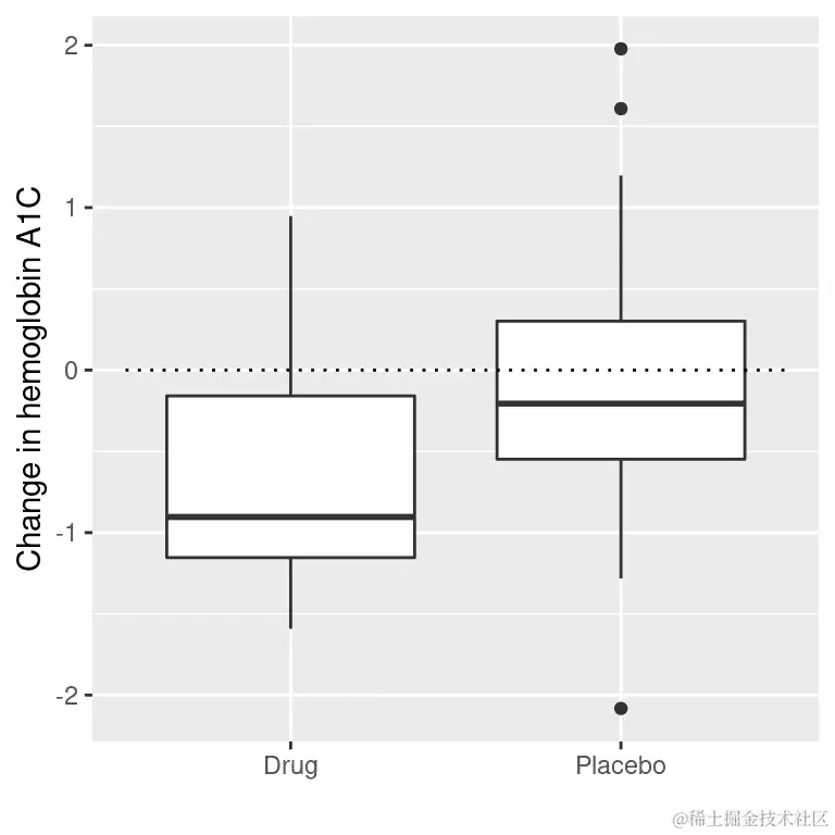 显示药物组和安慰剂组的箱线图。