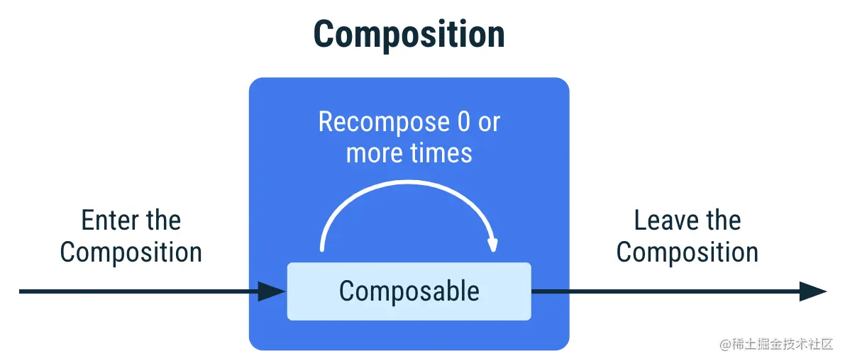 Lifecycle of composables