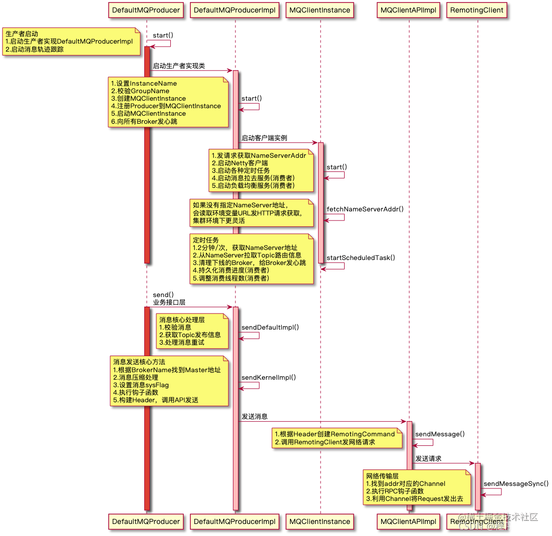 【RocketMQ】Producer Analyzes the message sending process - Moment For ...