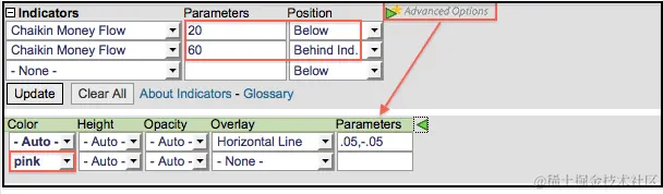 SharpCharts  -  Chaikin Money Flow