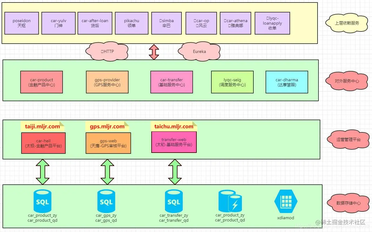 金融产品团队相关业务系统整体架构图
