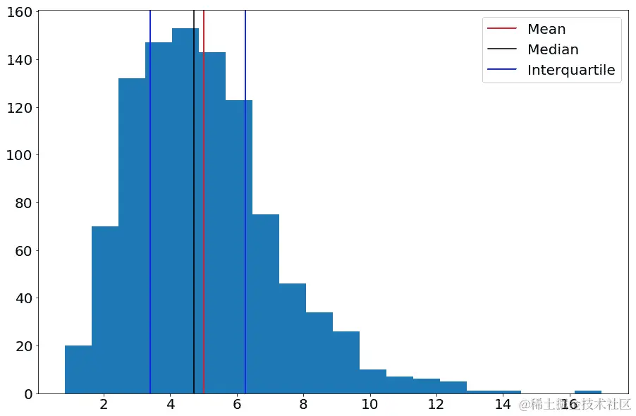 图 3.18：Gamma 分布的描述性统计