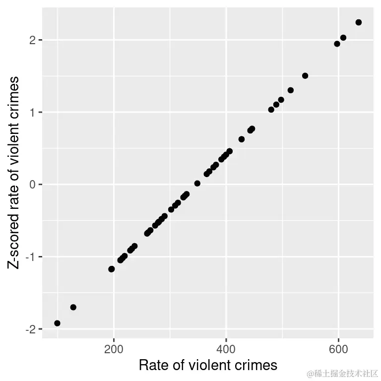原始犯罪率数据与 Z 得分数据的散点图。